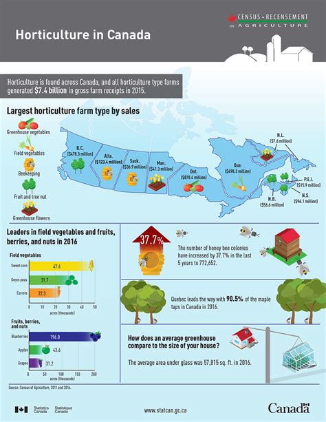 free practice test for a degree in horticulture in canada|horticulture universities in canada.